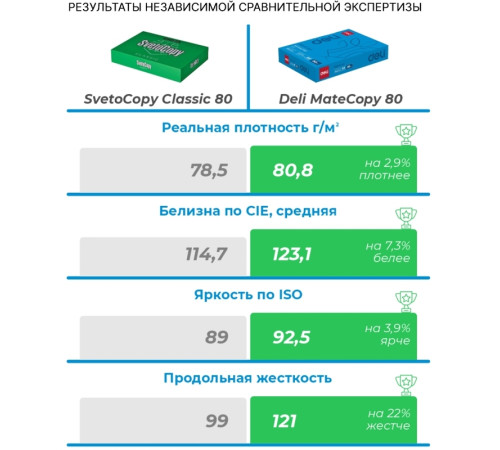 Бумага офисная DELI "MateCopy ", А4, 80 г/м2, 500 л