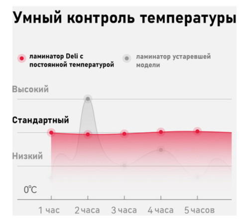 Ламинатор DELI "ET104" формат A3 (300 мм/мин)